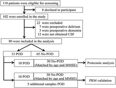 Proteomic Analysis of Preoperative CSF Reveals Risk Biomarkers of Postoperative Delirium